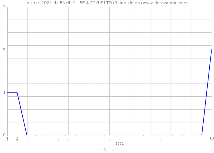 Visitas 2024 de FAMILY LIFE & STYLE LTD (Reino Unido) 