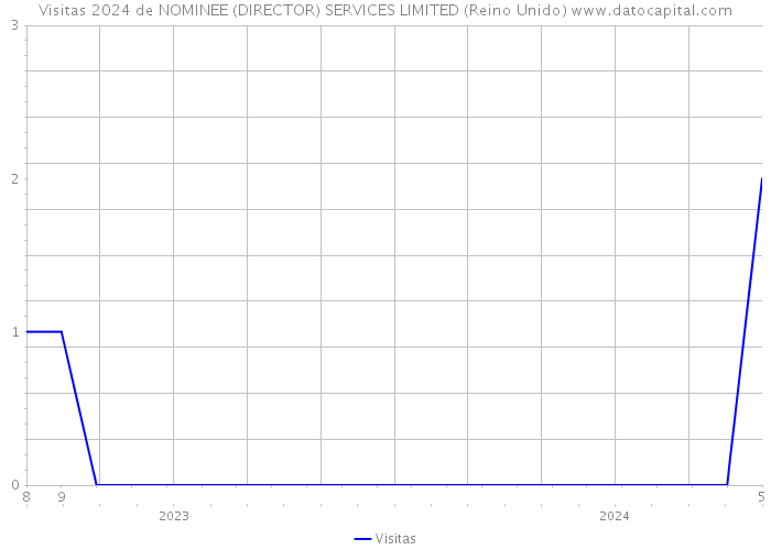 Visitas 2024 de NOMINEE (DIRECTOR) SERVICES LIMITED (Reino Unido) 