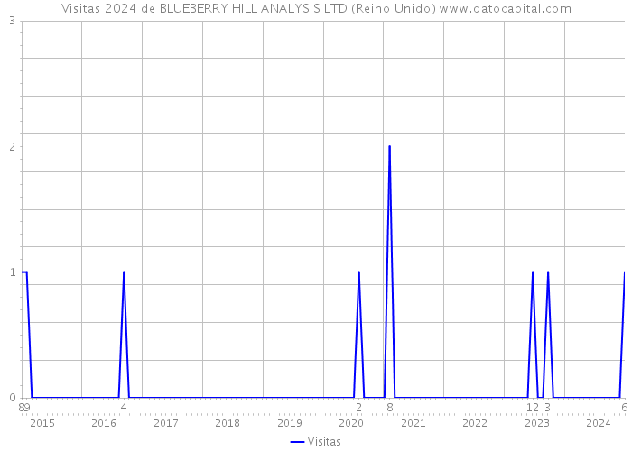 Visitas 2024 de BLUEBERRY HILL ANALYSIS LTD (Reino Unido) 