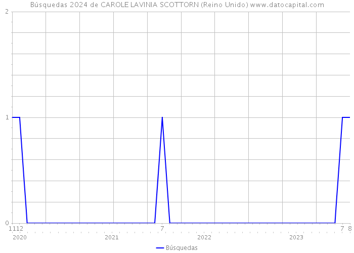 Búsquedas 2024 de CAROLE LAVINIA SCOTTORN (Reino Unido) 
