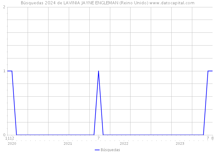 Búsquedas 2024 de LAVINIA JAYNE ENGLEMAN (Reino Unido) 