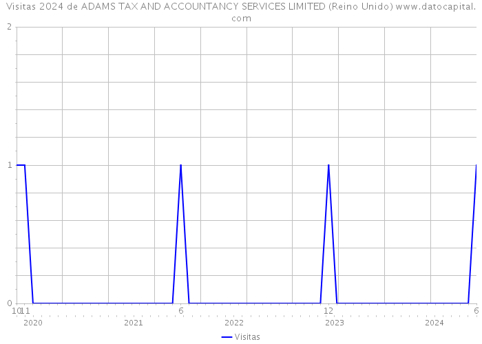 Visitas 2024 de ADAMS TAX AND ACCOUNTANCY SERVICES LIMITED (Reino Unido) 