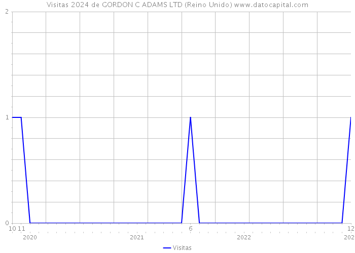 Visitas 2024 de GORDON C ADAMS LTD (Reino Unido) 