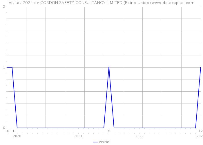 Visitas 2024 de GORDON SAFETY CONSULTANCY LIMITED (Reino Unido) 