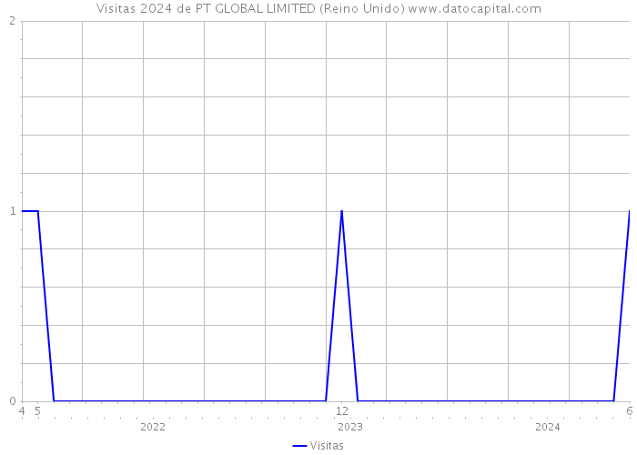 Visitas 2024 de PT GLOBAL LIMITED (Reino Unido) 