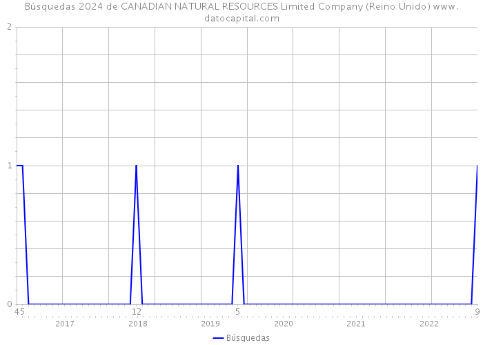 Búsquedas 2024 de CANADIAN NATURAL RESOURCES Limited Company (Reino Unido) 