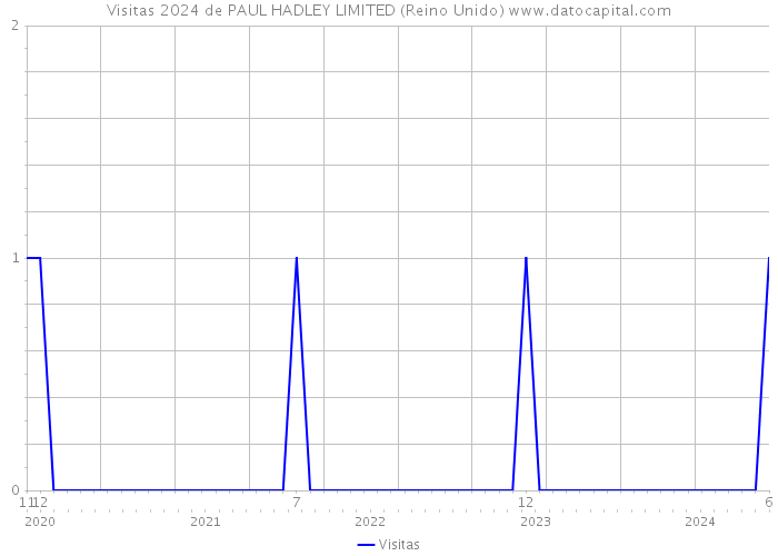 Visitas 2024 de PAUL HADLEY LIMITED (Reino Unido) 