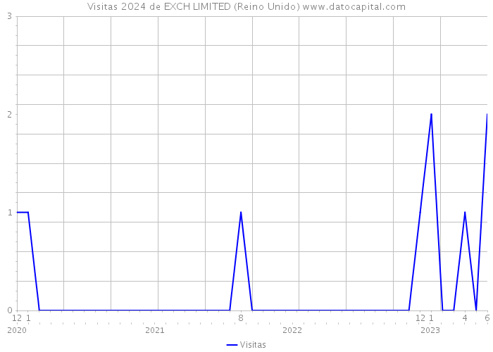 Visitas 2024 de EXCH LIMITED (Reino Unido) 