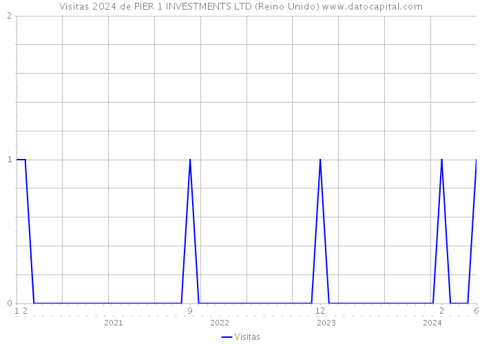 Visitas 2024 de PIER 1 INVESTMENTS LTD (Reino Unido) 