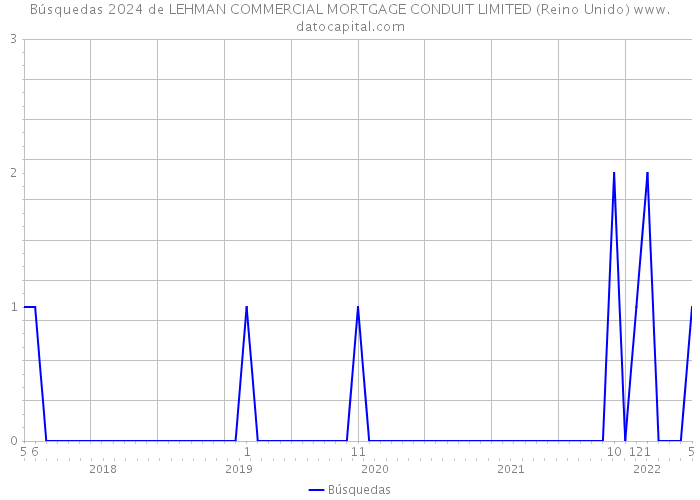 Búsquedas 2024 de LEHMAN COMMERCIAL MORTGAGE CONDUIT LIMITED (Reino Unido) 