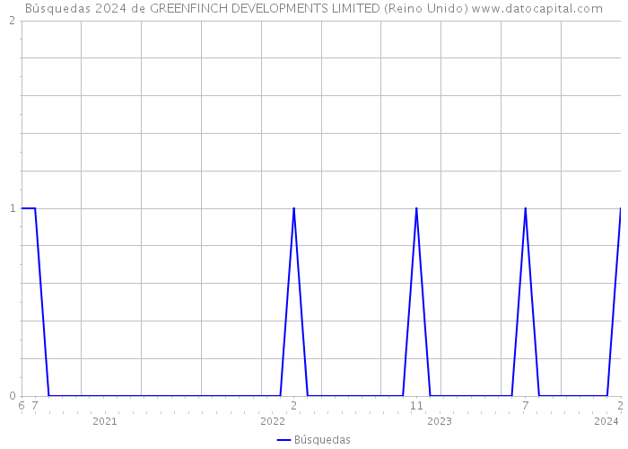 Búsquedas 2024 de GREENFINCH DEVELOPMENTS LIMITED (Reino Unido) 