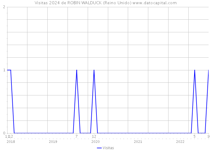 Visitas 2024 de ROBIN WALDUCK (Reino Unido) 