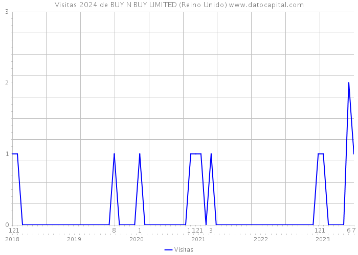 Visitas 2024 de BUY N BUY LIMITED (Reino Unido) 