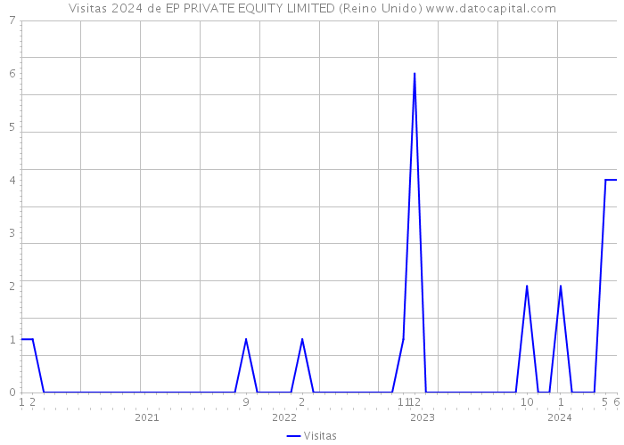 Visitas 2024 de EP PRIVATE EQUITY LIMITED (Reino Unido) 