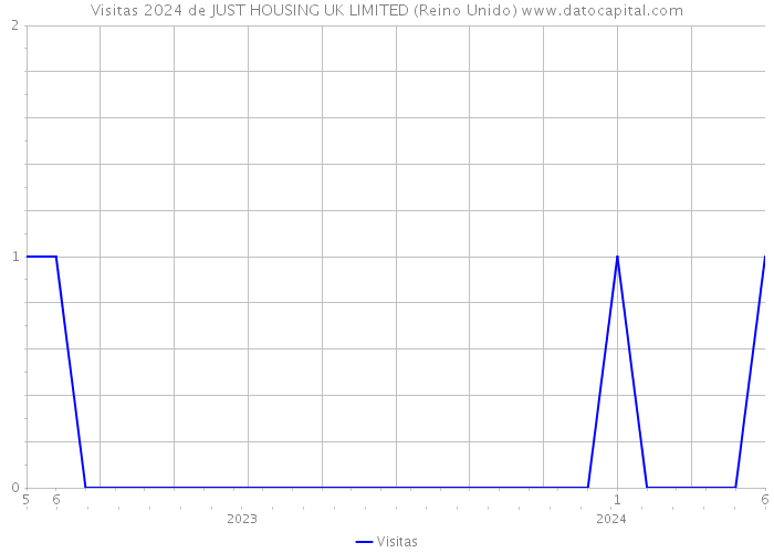 Visitas 2024 de JUST HOUSING UK LIMITED (Reino Unido) 