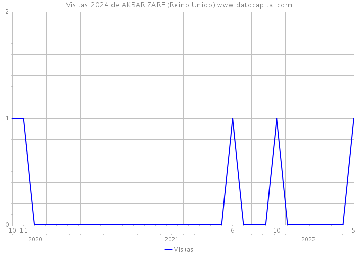 Visitas 2024 de AKBAR ZARE (Reino Unido) 