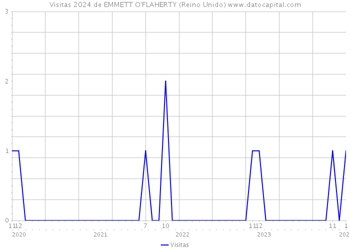 Visitas 2024 de EMMETT O'FLAHERTY (Reino Unido) 