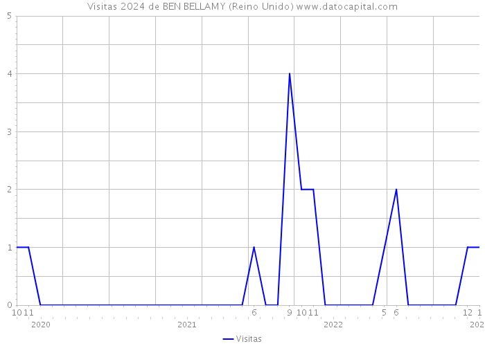 Visitas 2024 de BEN BELLAMY (Reino Unido) 