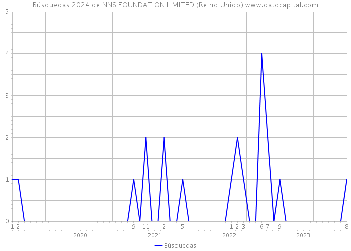 Búsquedas 2024 de NNS FOUNDATION LIMITED (Reino Unido) 
