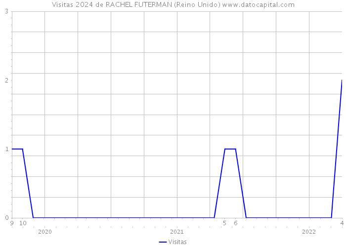 Visitas 2024 de RACHEL FUTERMAN (Reino Unido) 