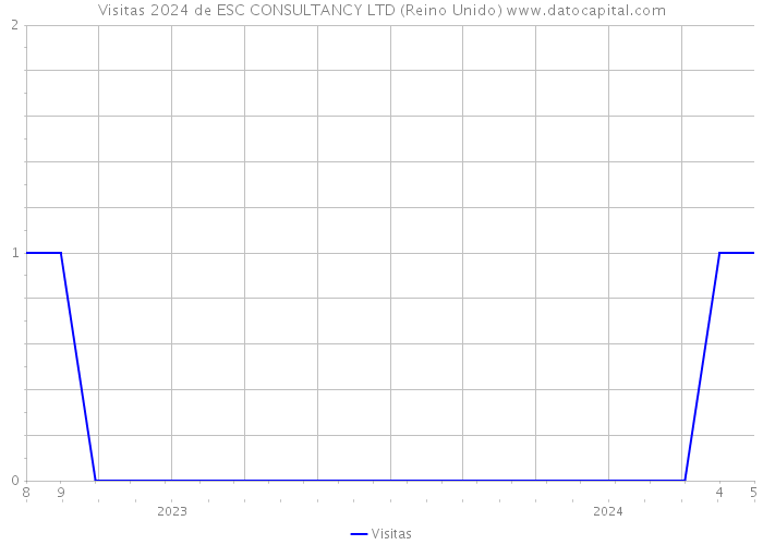 Visitas 2024 de ESC CONSULTANCY LTD (Reino Unido) 