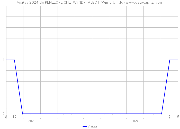 Visitas 2024 de PENELOPE CHETWYND-TALBOT (Reino Unido) 