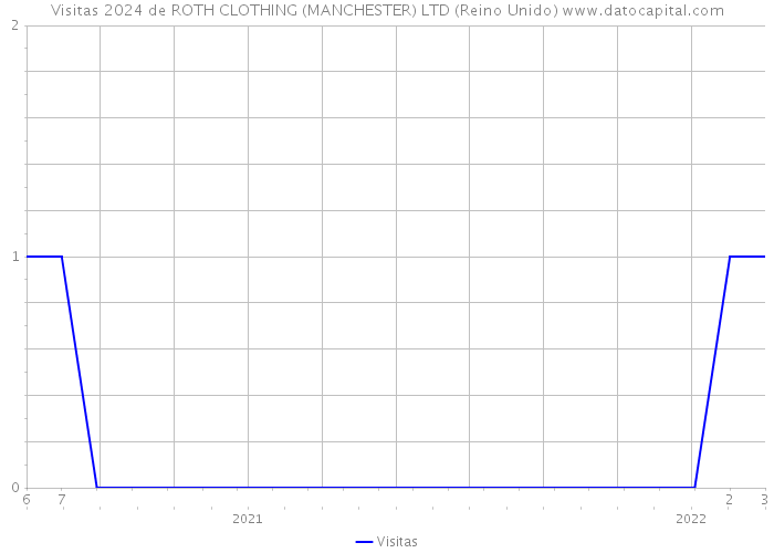 Visitas 2024 de ROTH CLOTHING (MANCHESTER) LTD (Reino Unido) 