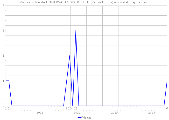 Visitas 2024 de UNIVERSAL LOGISTICS LTD (Reino Unido) 