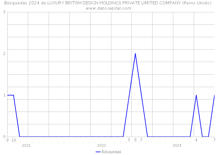 Búsquedas 2024 de LUXURY BRITISH DESIGN HOLDINGS PRIVATE LIMITED COMPANY (Reino Unido) 