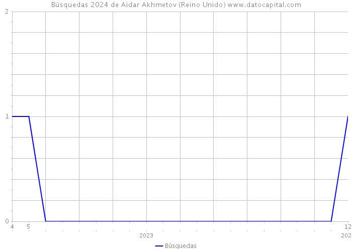 Búsquedas 2024 de Aidar Akhmetov (Reino Unido) 