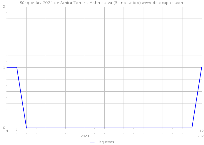 Búsquedas 2024 de Amira Tomiris Akhmetova (Reino Unido) 