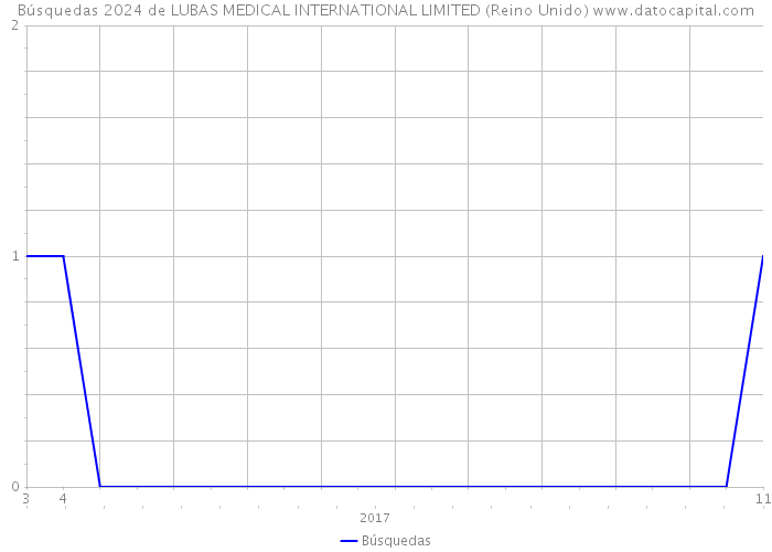 Búsquedas 2024 de LUBAS MEDICAL INTERNATIONAL LIMITED (Reino Unido) 