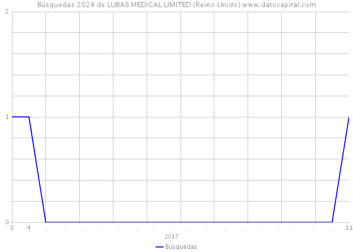 Búsquedas 2024 de LUBAS MEDICAL LIMITED (Reino Unido) 