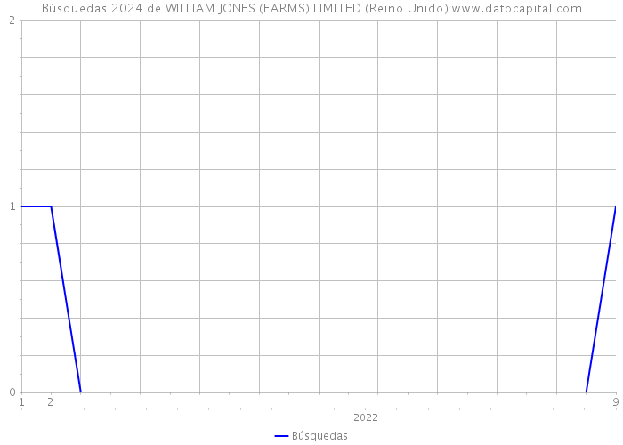 Búsquedas 2024 de WILLIAM JONES (FARMS) LIMITED (Reino Unido) 