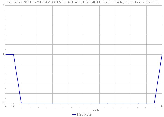 Búsquedas 2024 de WILLIAM JONES ESTATE AGENTS LIMITED (Reino Unido) 