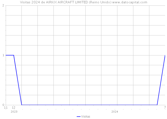 Visitas 2024 de AIRKIX AIRCRAFT LIMITED (Reino Unido) 