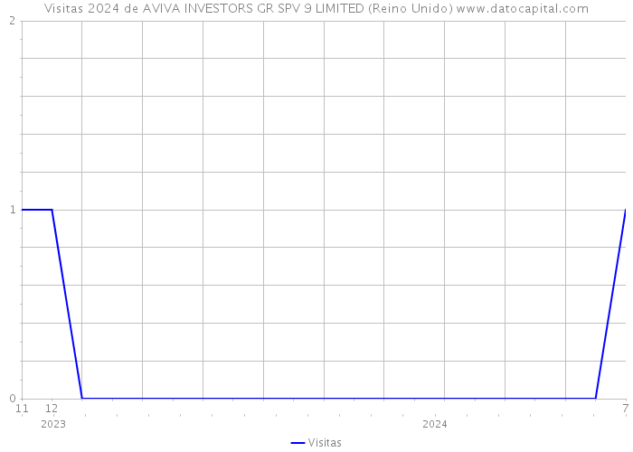 Visitas 2024 de AVIVA INVESTORS GR SPV 9 LIMITED (Reino Unido) 