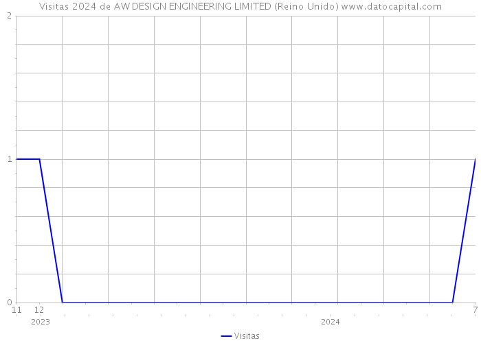 Visitas 2024 de AW DESIGN ENGINEERING LIMITED (Reino Unido) 