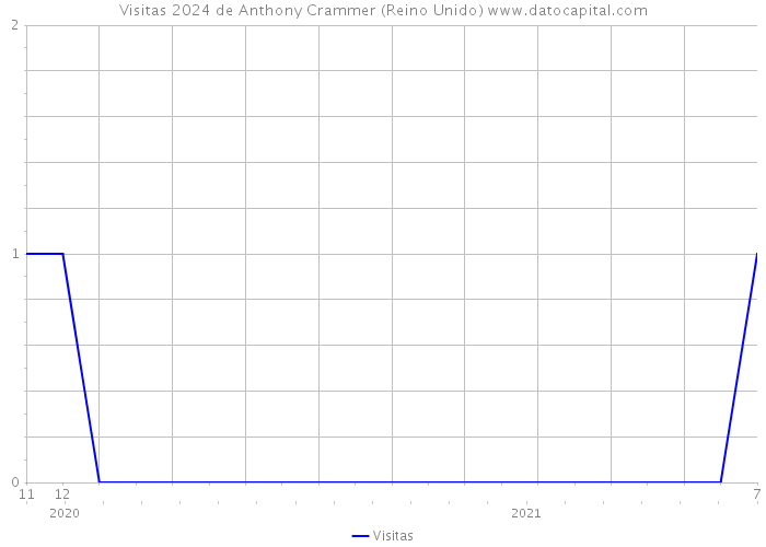 Visitas 2024 de Anthony Crammer (Reino Unido) 