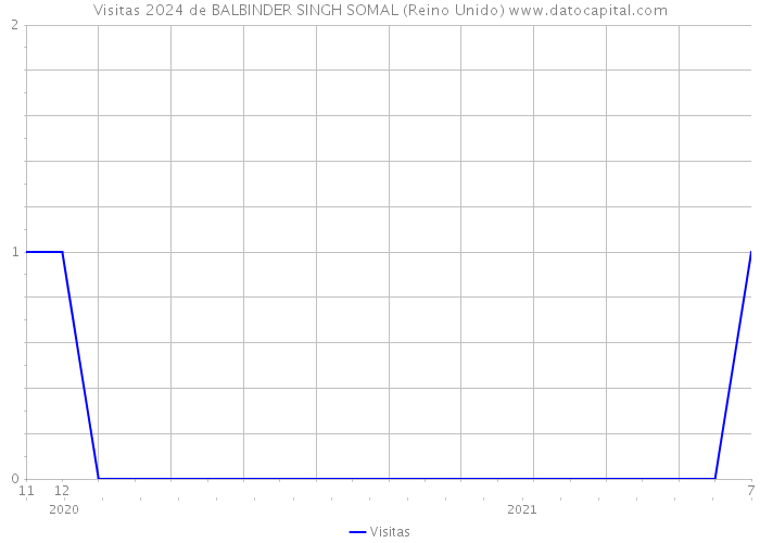 Visitas 2024 de BALBINDER SINGH SOMAL (Reino Unido) 