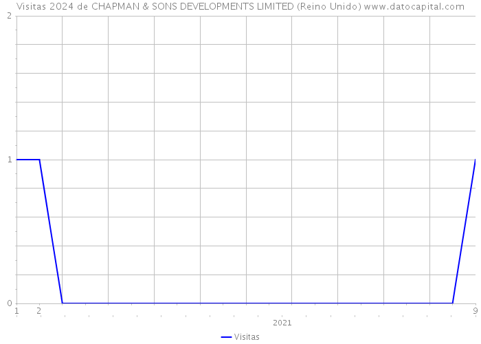 Visitas 2024 de CHAPMAN & SONS DEVELOPMENTS LIMITED (Reino Unido) 