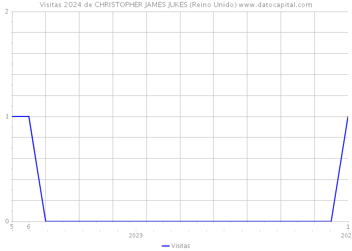 Visitas 2024 de CHRISTOPHER JAMES JUKES (Reino Unido) 