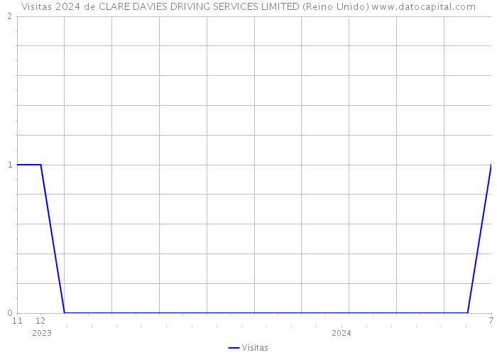 Visitas 2024 de CLARE DAVIES DRIVING SERVICES LIMITED (Reino Unido) 