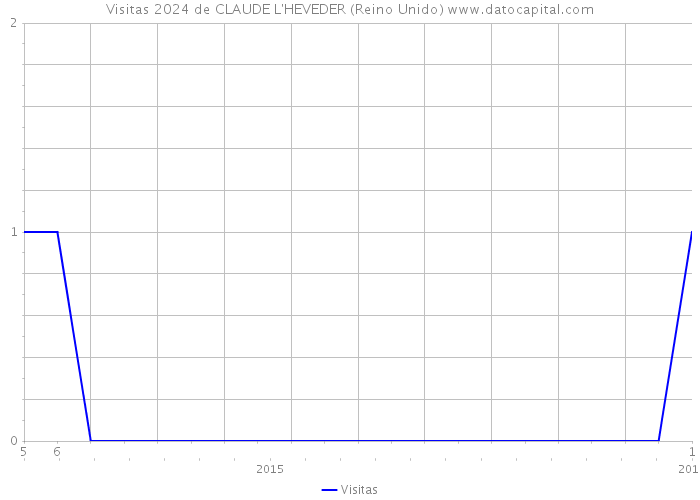 Visitas 2024 de CLAUDE L'HEVEDER (Reino Unido) 