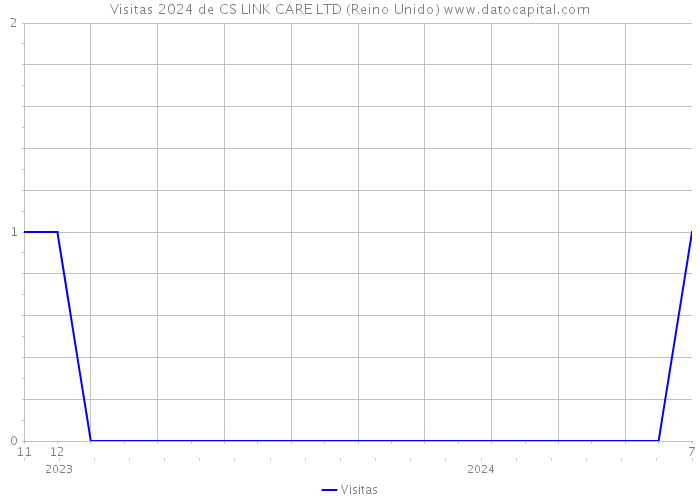 Visitas 2024 de CS LINK CARE LTD (Reino Unido) 