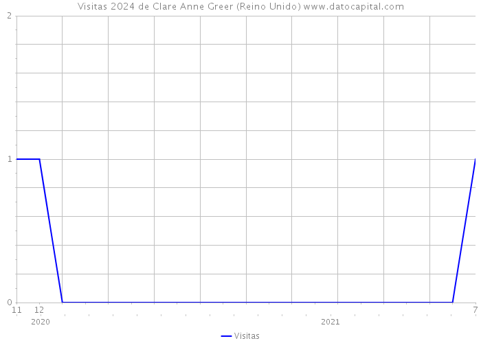 Visitas 2024 de Clare Anne Greer (Reino Unido) 