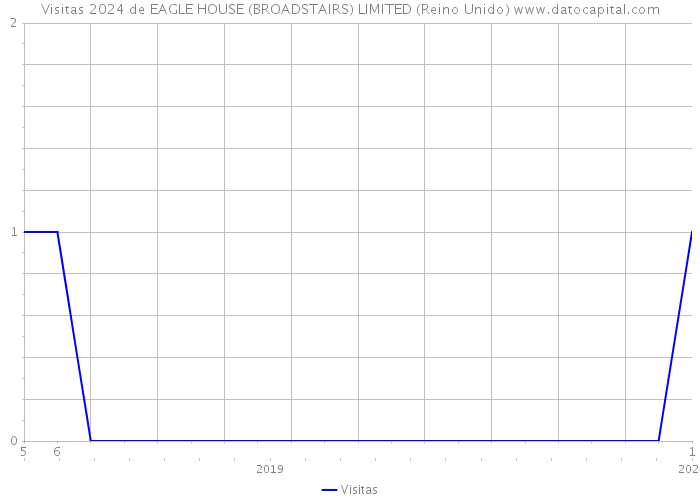 Visitas 2024 de EAGLE HOUSE (BROADSTAIRS) LIMITED (Reino Unido) 