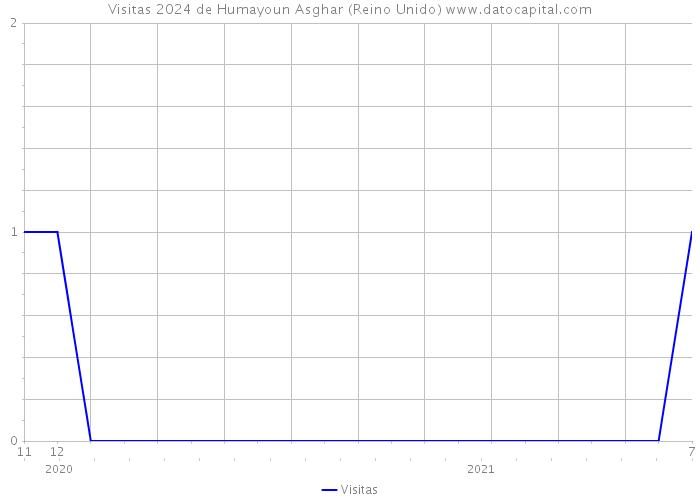 Visitas 2024 de Humayoun Asghar (Reino Unido) 