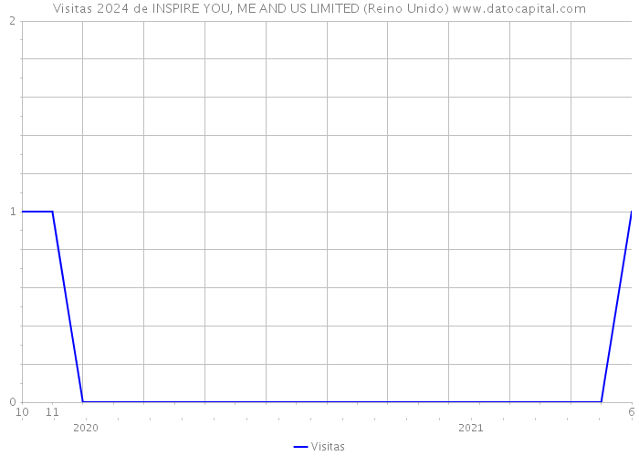 Visitas 2024 de INSPIRE YOU, ME AND US LIMITED (Reino Unido) 