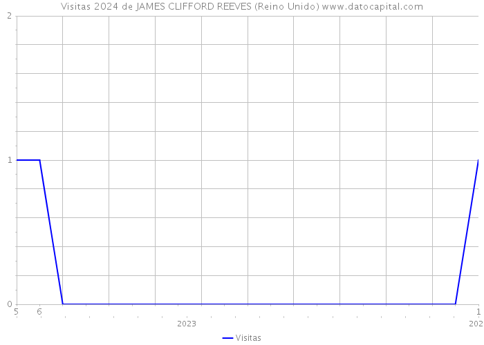 Visitas 2024 de JAMES CLIFFORD REEVES (Reino Unido) 